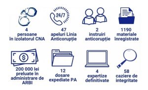 ARBI a preluat în administrare 200 de mii de lei